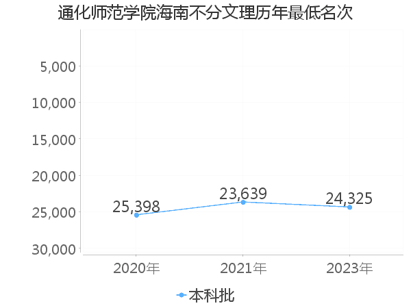 最低分名次