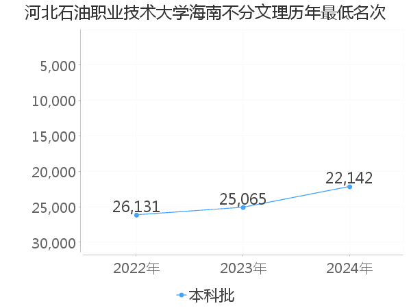 最低分名次