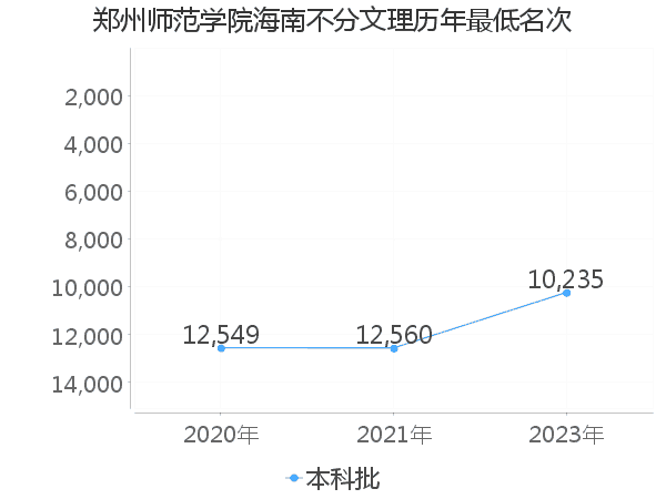 最低分名次