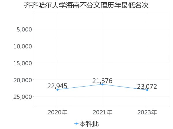 最低分名次