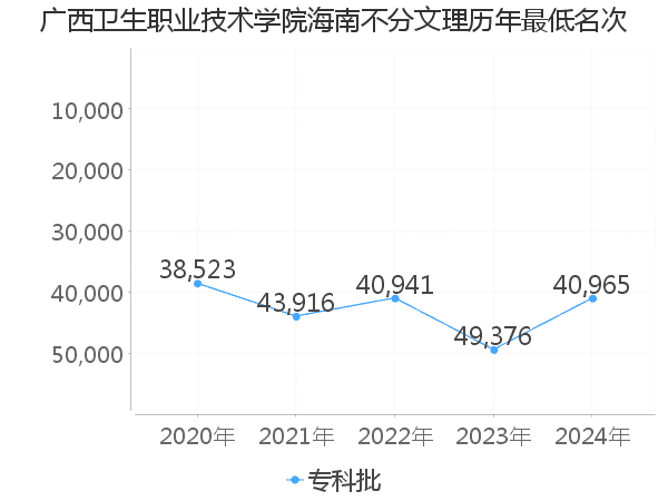 最低分名次