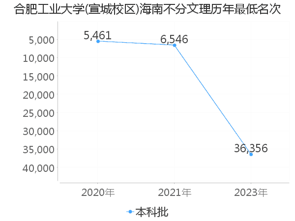 最低分名次