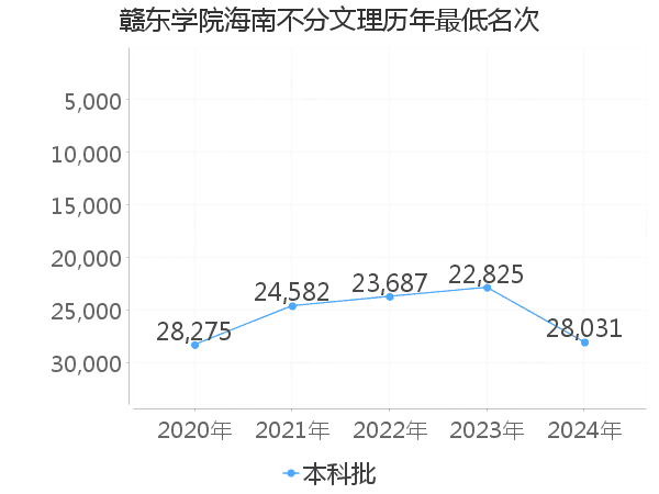 最低分名次