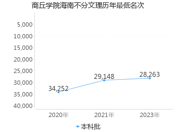 最低分名次