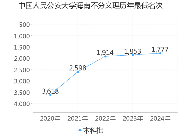 最低分名次