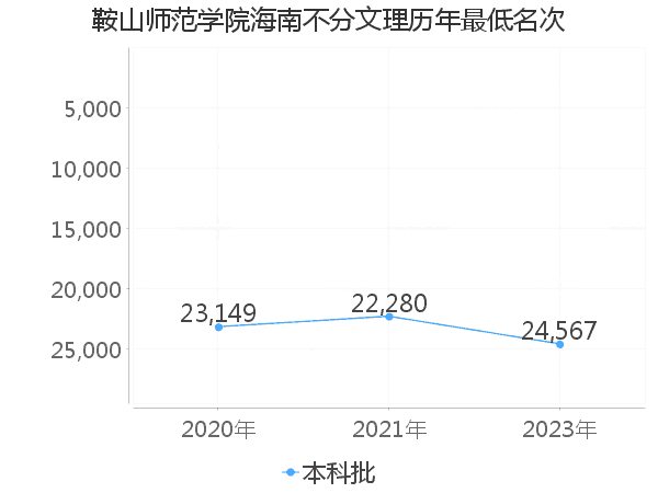 最低分名次