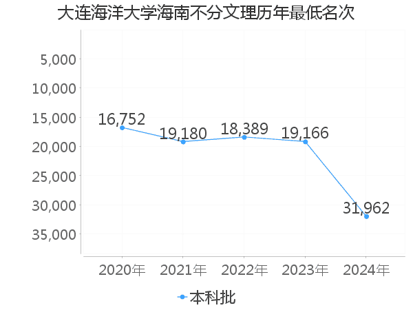 最低分名次