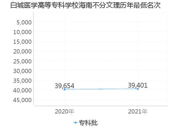 最低分名次