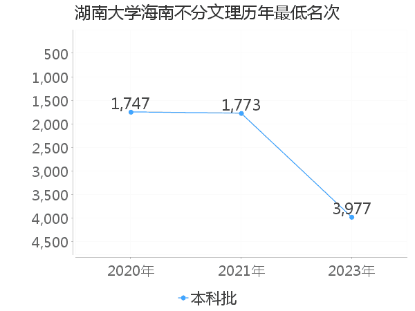 最低分名次