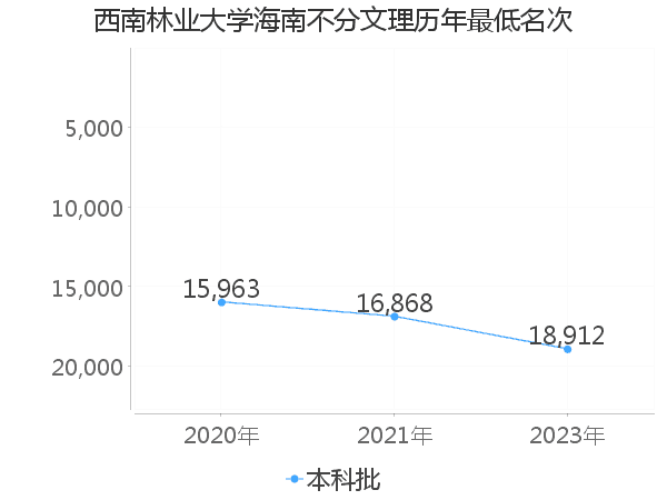 最低分名次