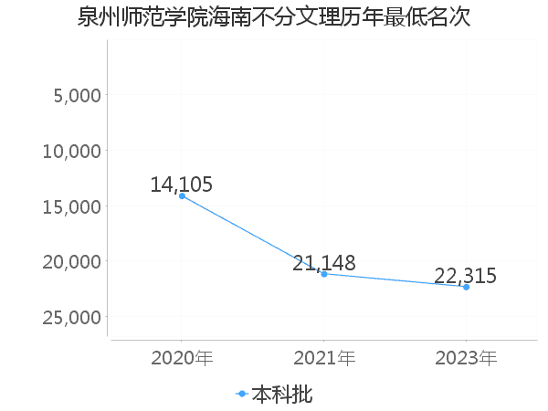 最低分名次