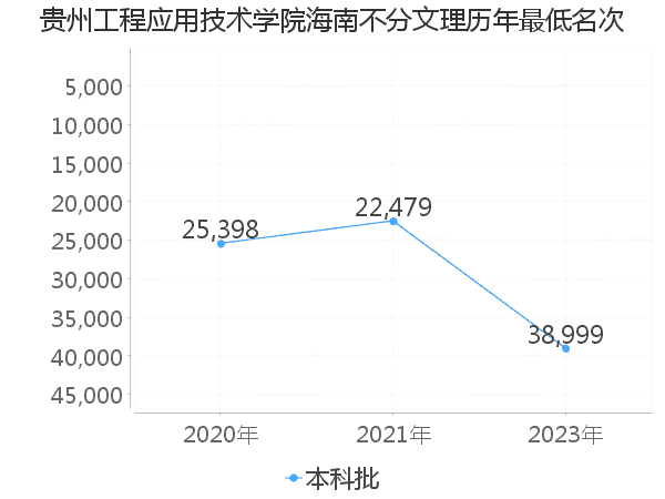 最低分名次