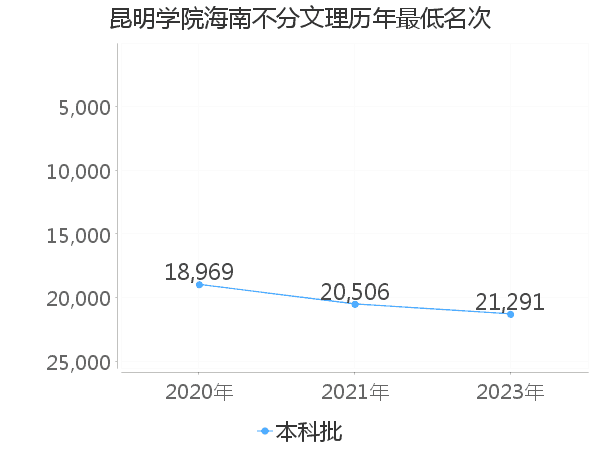 最低分名次