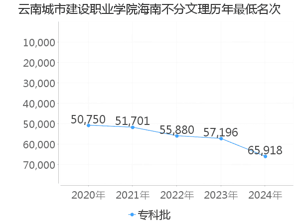 最低分名次