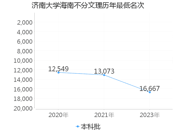 最低分名次