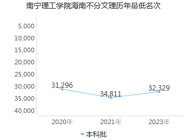 最低分名次