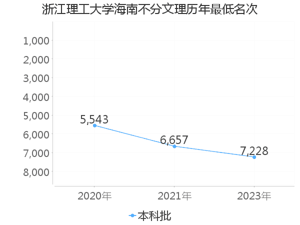 最低分名次