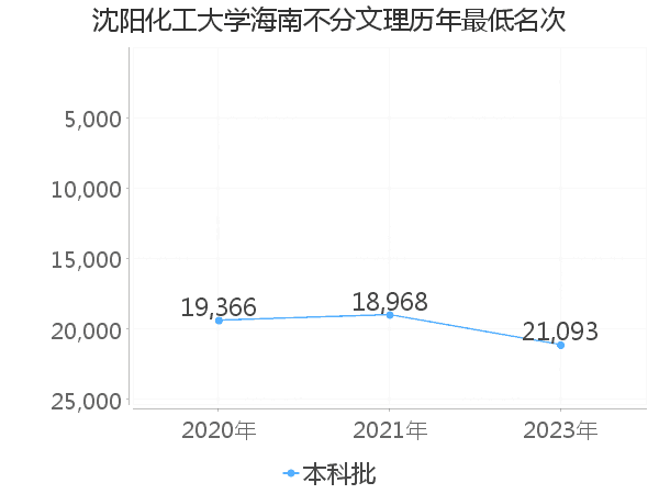 最低分名次