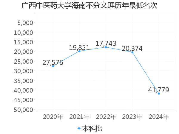 最低分名次