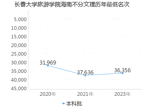 最低分名次