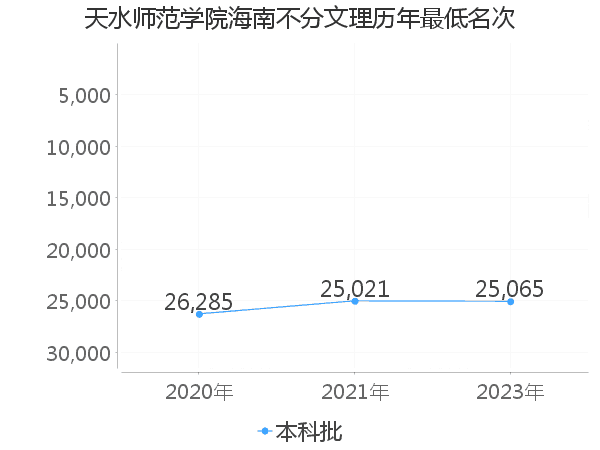 最低分名次