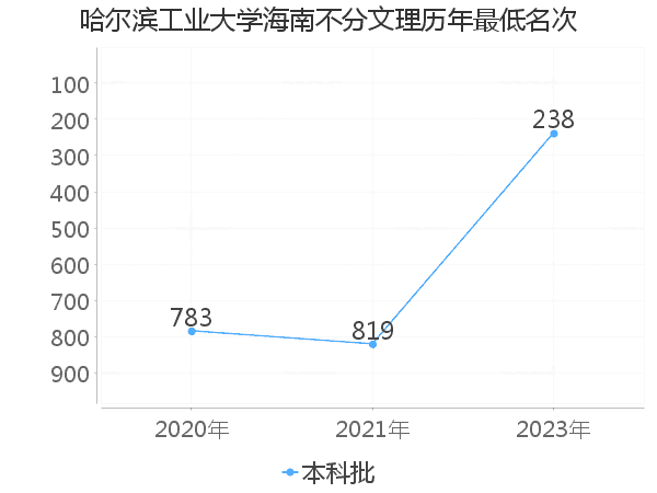 最低分名次