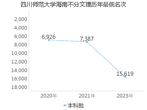 最低分名次