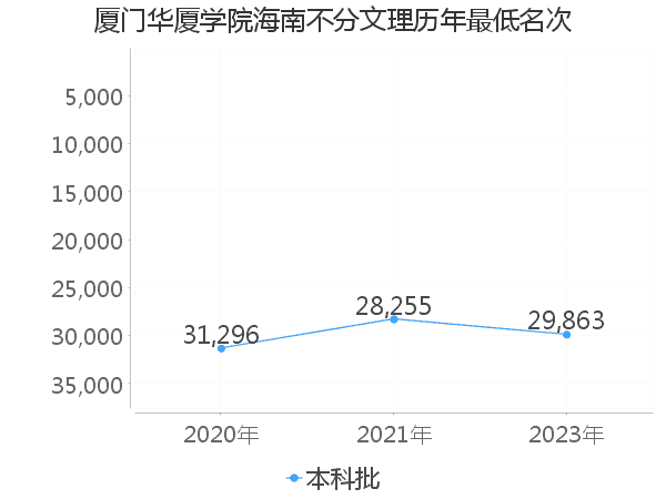 最低分名次