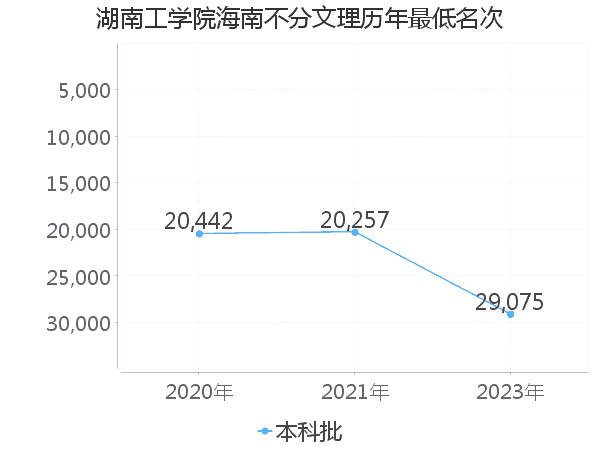 最低分名次