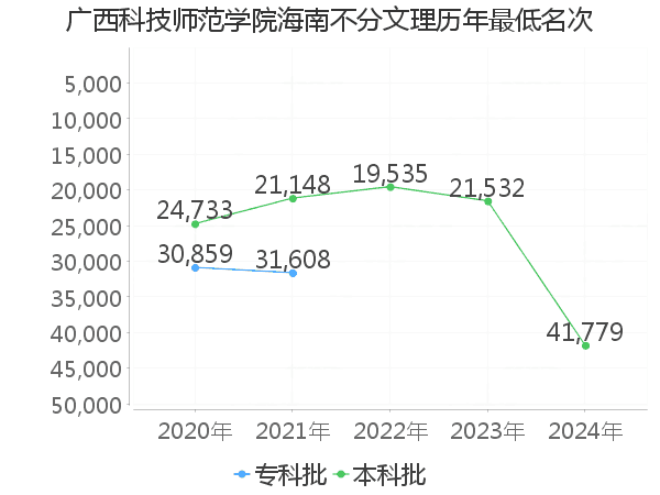 最低分名次