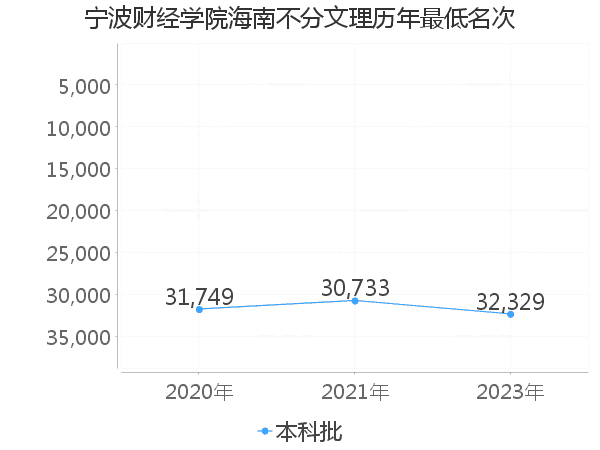 最低分名次