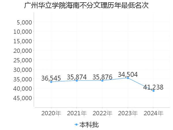 最低分名次