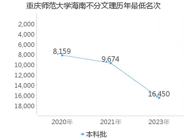 最低分名次