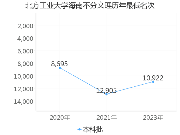 最低分名次