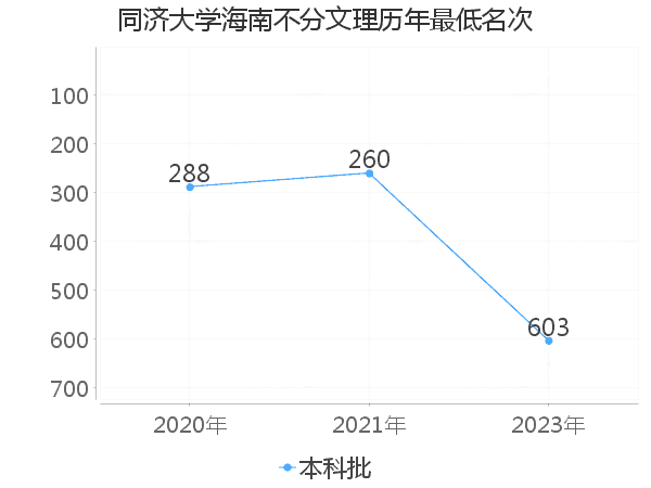 最低分名次