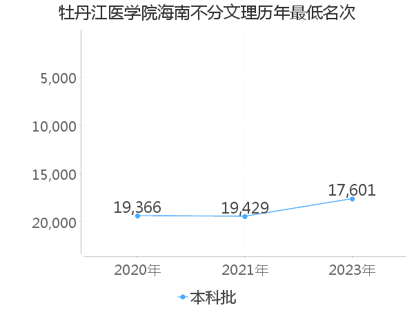 最低分名次