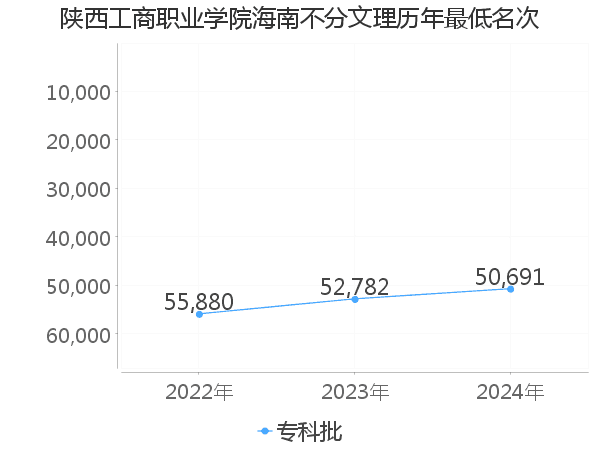 最低分名次