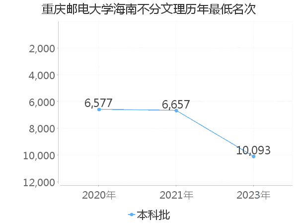 最低分名次