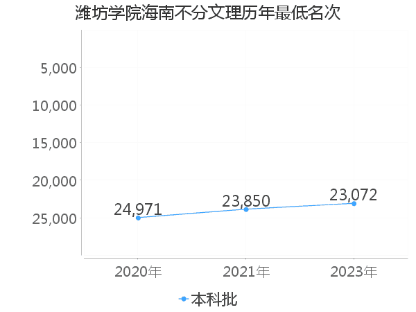 最低分名次