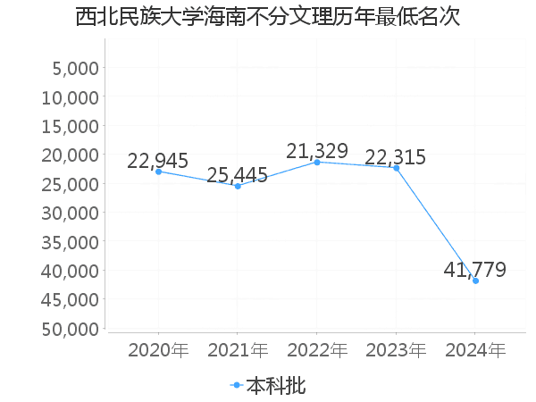 最低分名次