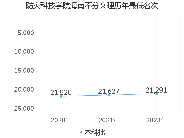 最低分名次