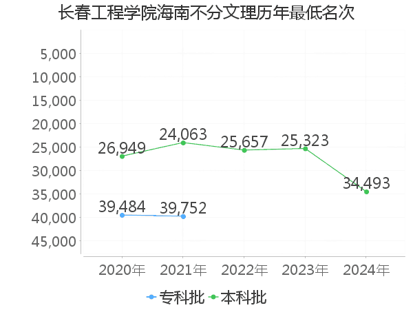 最低分名次