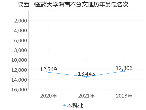 最低分名次