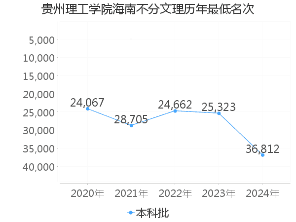 最低分名次