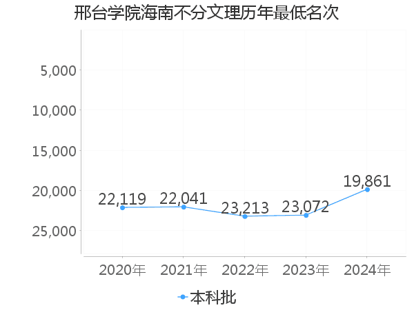 最低分名次