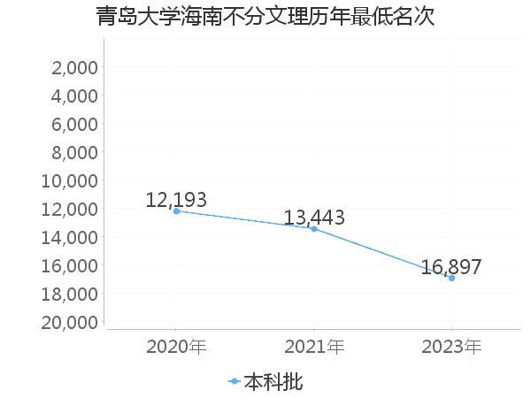 最低分名次