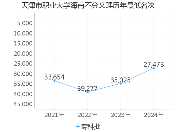 最低分名次