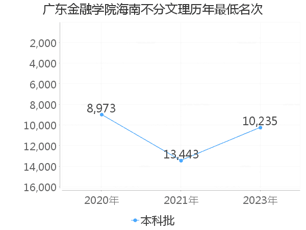 最低分名次