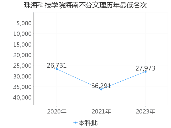 最低分名次