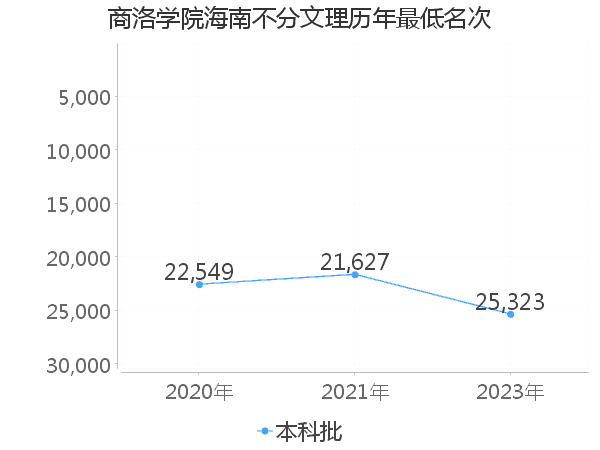 最低分名次